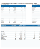 Forestry Grant Scheme statistics - May 2024